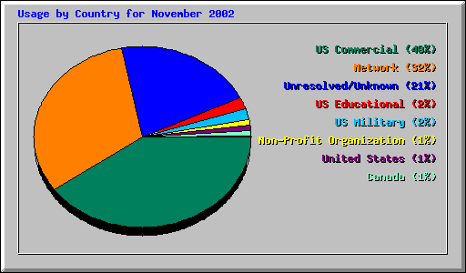 Usage by Country for November 2002